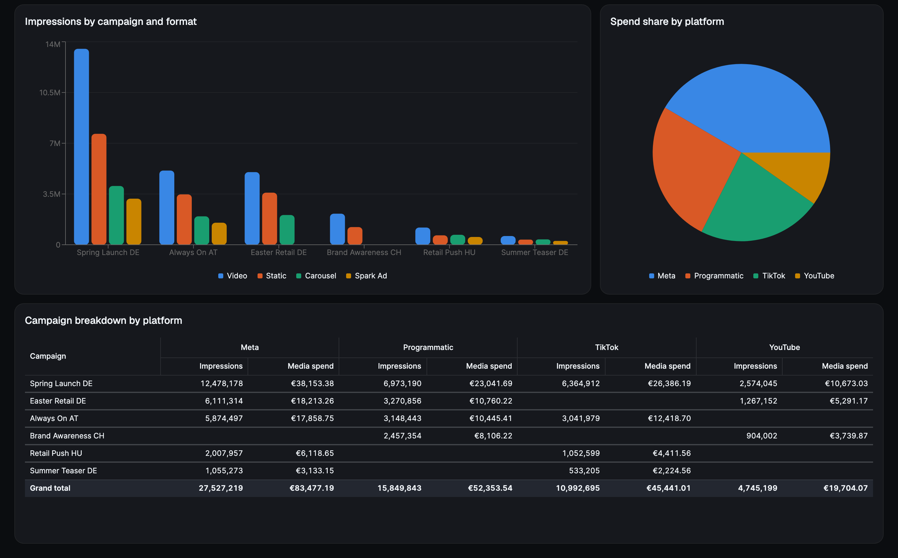 Impressions by campaign and ad format as grouped bars, spend share by platform as a pie chart, and a pivot table of impressions and media spend per campaign and platform ending in a grand total row.