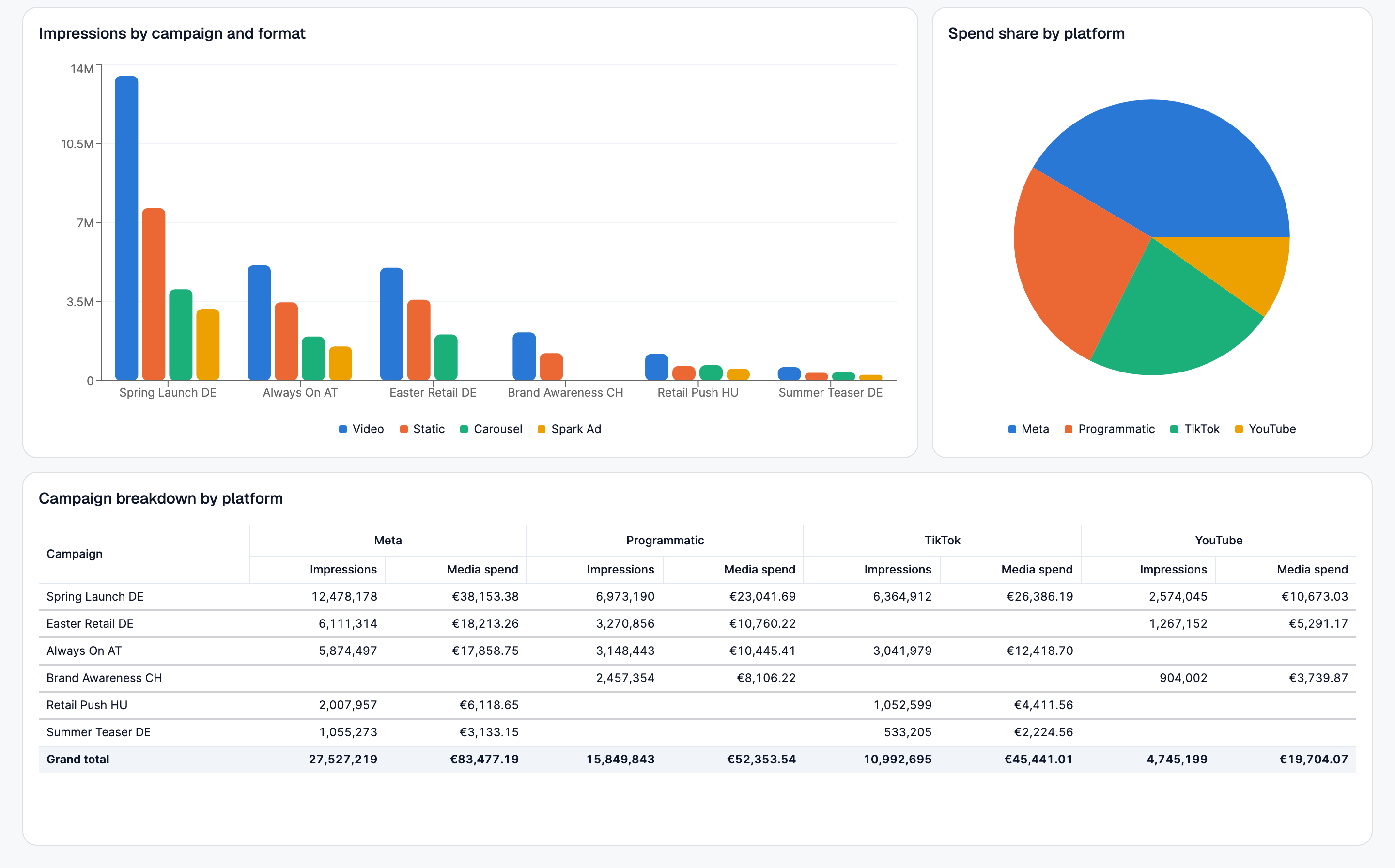 Impressions by campaign and ad format as grouped bars, spend share by platform as a pie chart, and a pivot table of impressions and media spend per campaign and platform ending in a grand total row.