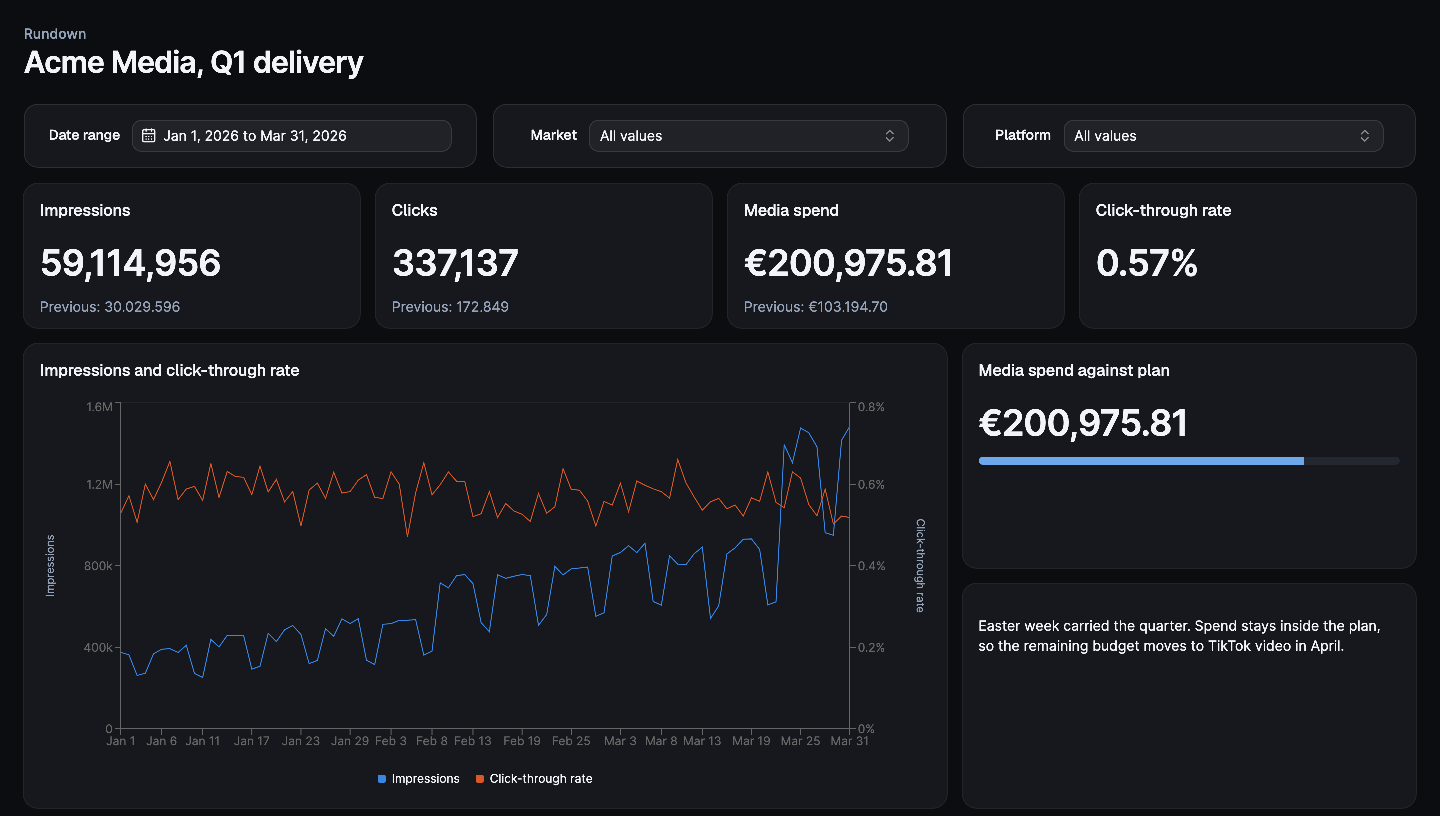A Rundown dashboard with a date range and two filter controls, impressions, clicks, media spend and click-through rate against the previous period, a chart pairing impressions with click-through rate, a gauge for media spend against plan and a written note.