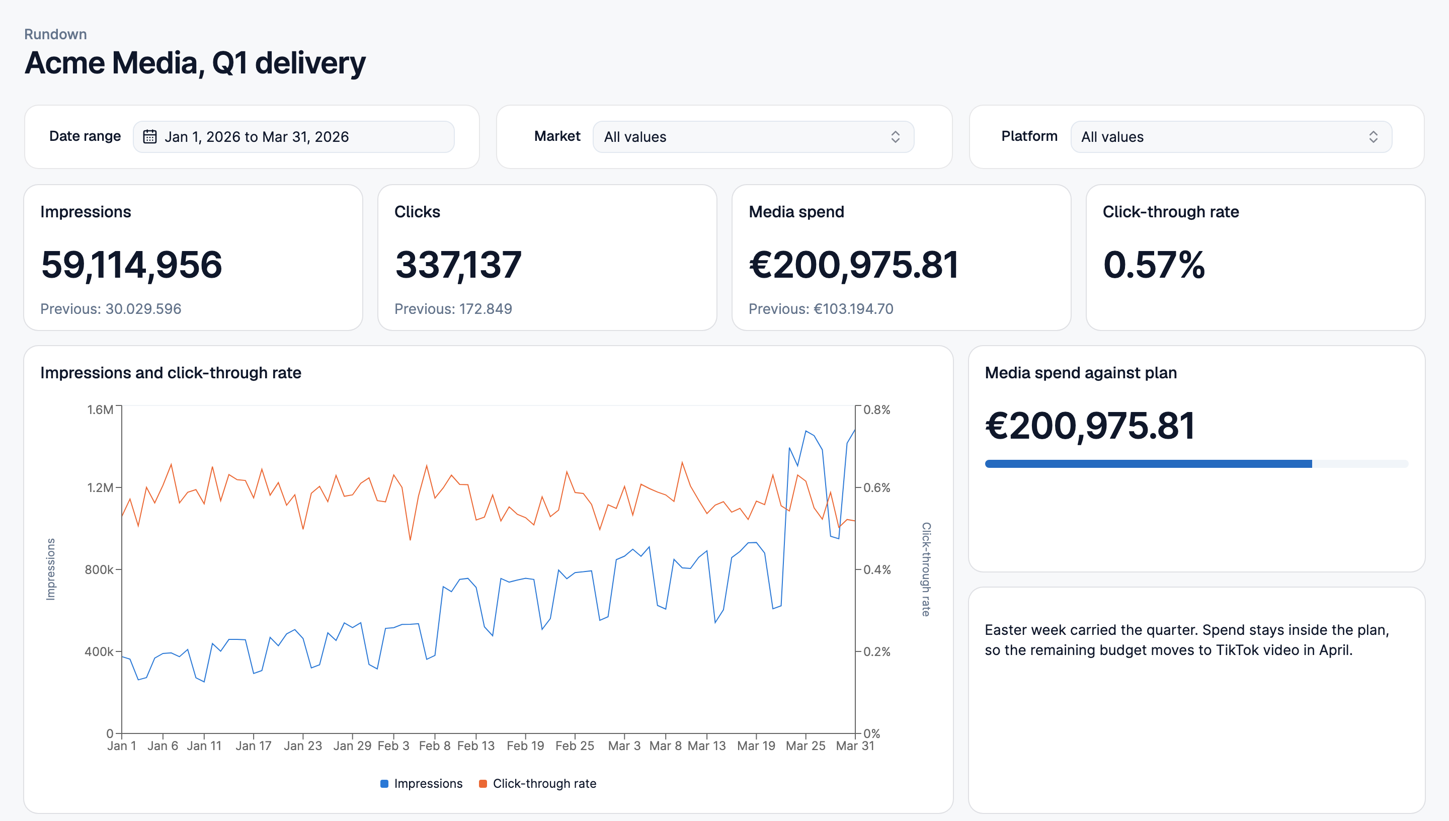 A Rundown dashboard with a date range and two filter controls, impressions, clicks, media spend and click-through rate against the previous period, a chart pairing impressions with click-through rate, a gauge for media spend against plan and a written note.